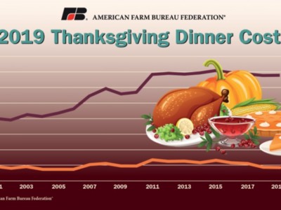 Farm Bureau Survey: Thanksgiving Dinner Cost Rises Only a Penny