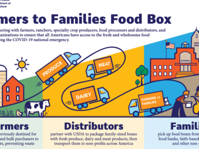 Farmers to Families Food Boxes Discontinued