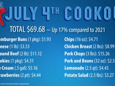 Cost of July 4th Cookout 17% Higher Compared to Year Ago