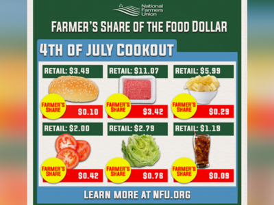 NFU Releases 2023 Farmer’s Share of Fourth of July Food Dollar